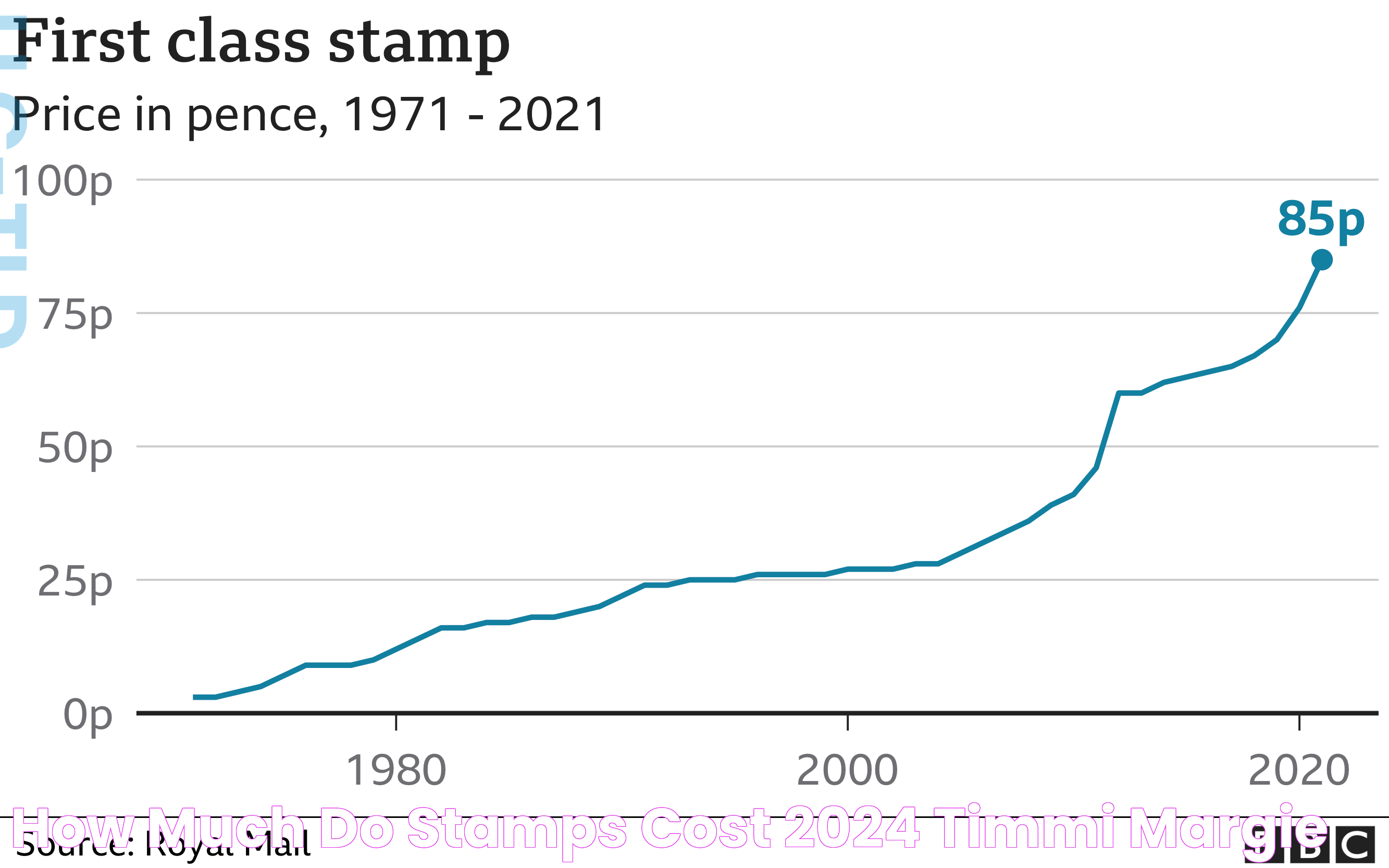 How Much Do Stamps Cost 2024 Timmi Margie