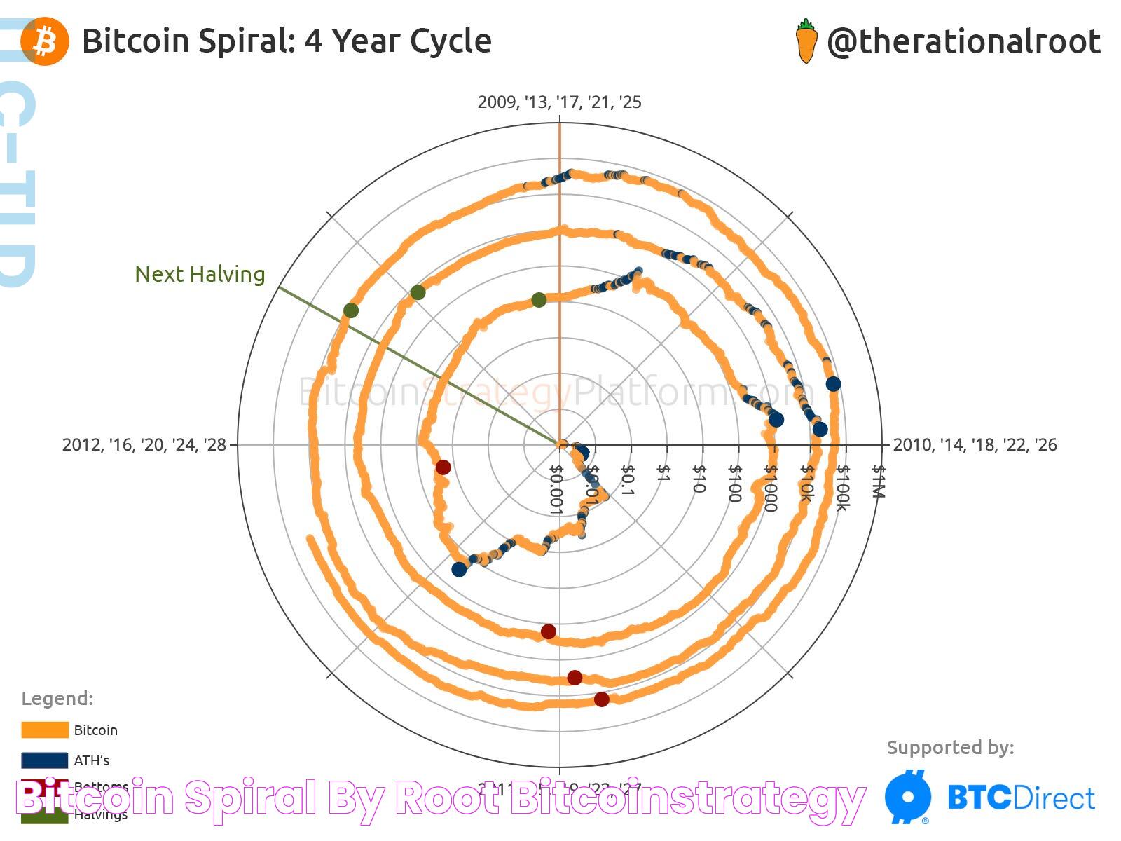 Bitcoin Spiral by Root BitcoinStrategy