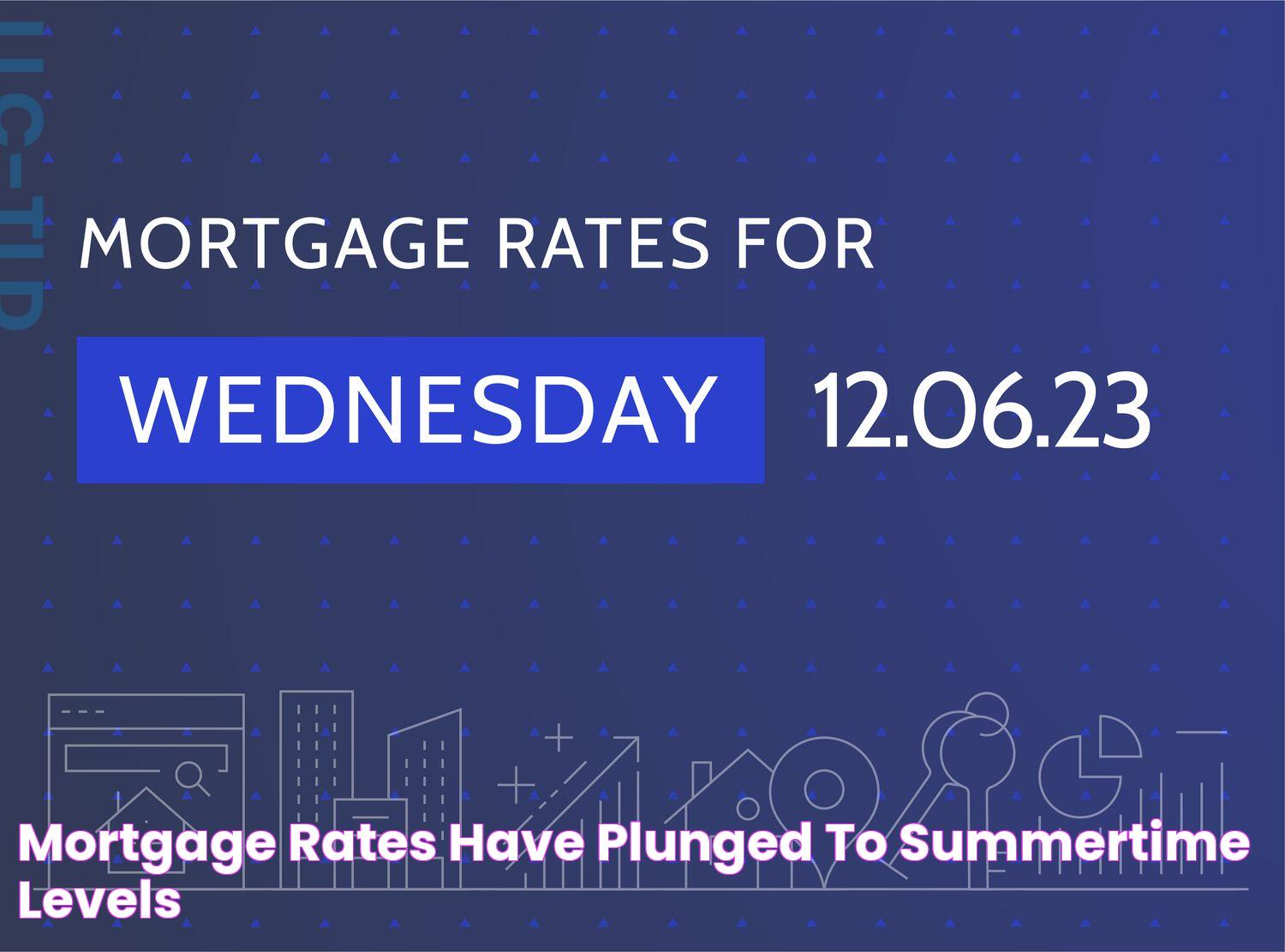 Mortgage Rates Have Plunged to Summertime Levels