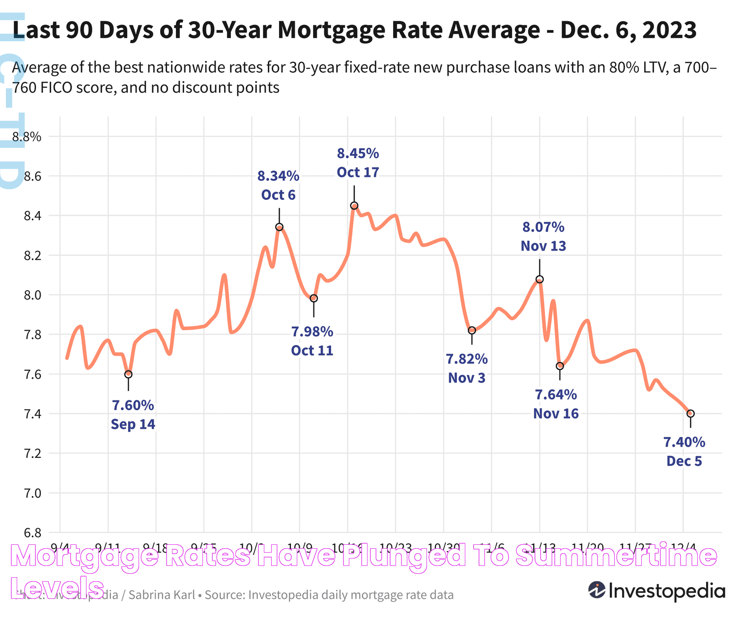 Mortgage Rates Hit New Lows: What It Means For You