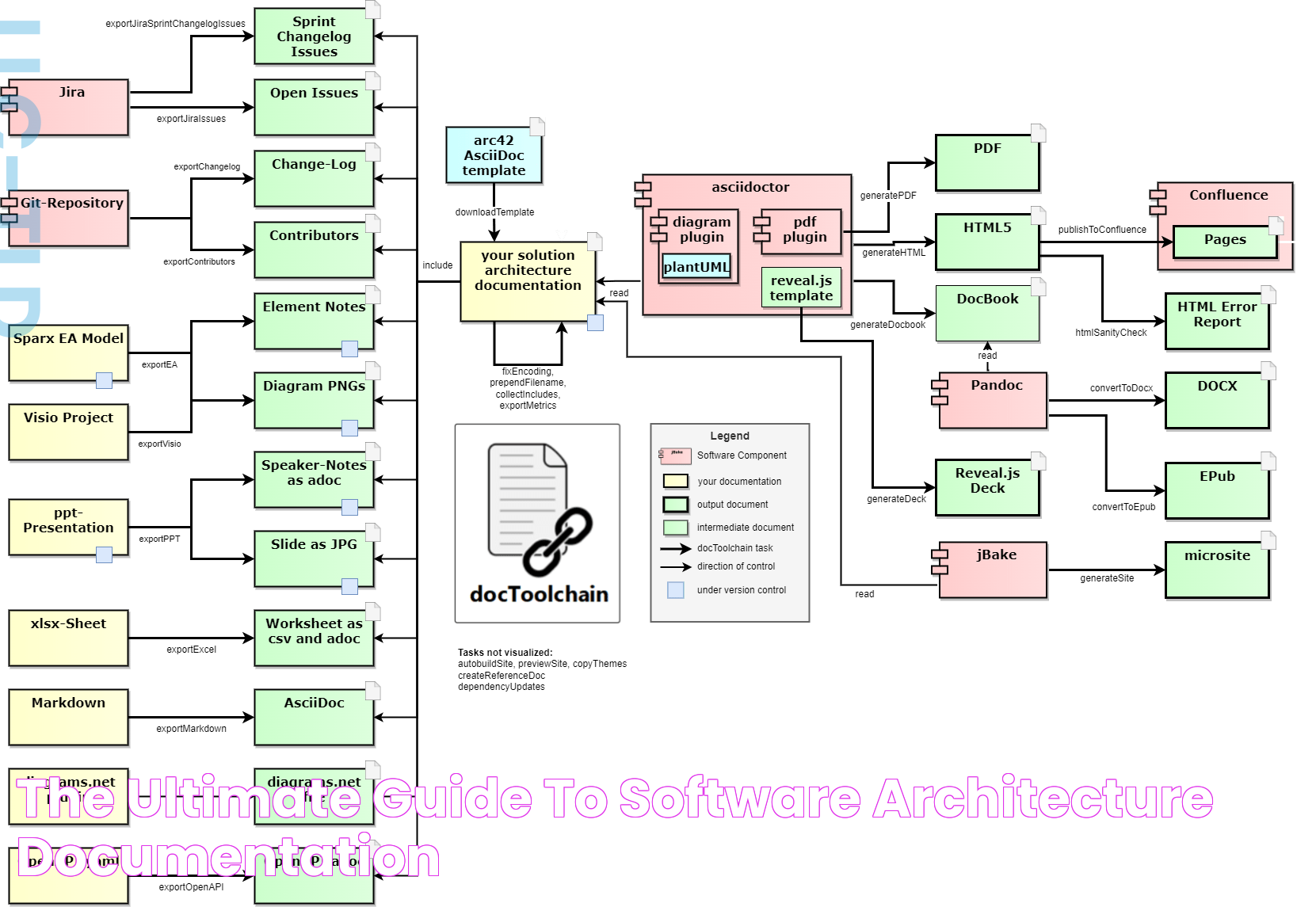 The Ultimate Guide To Software Architecture Documentation