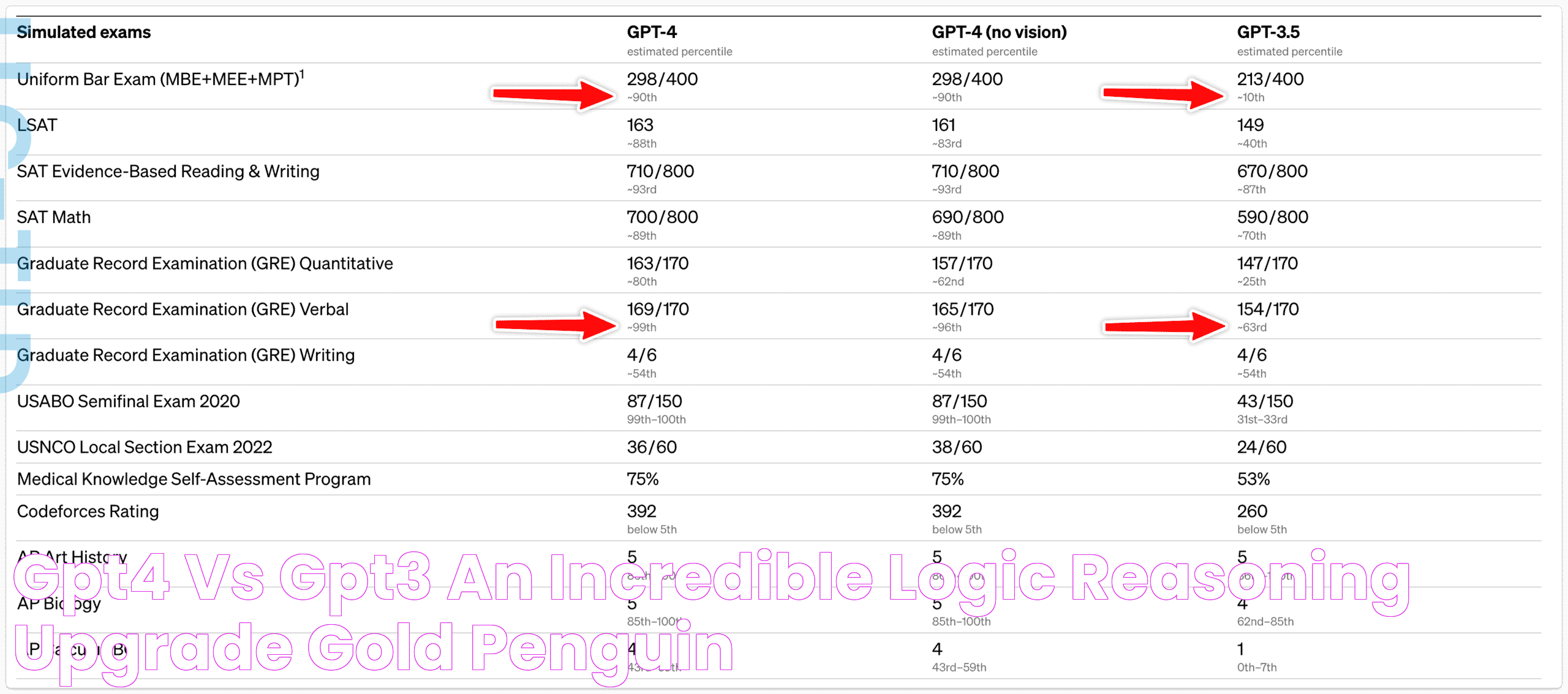 GPT4 vs GPT3 An Incredible Logic & Reasoning Upgrade Gold Penguin