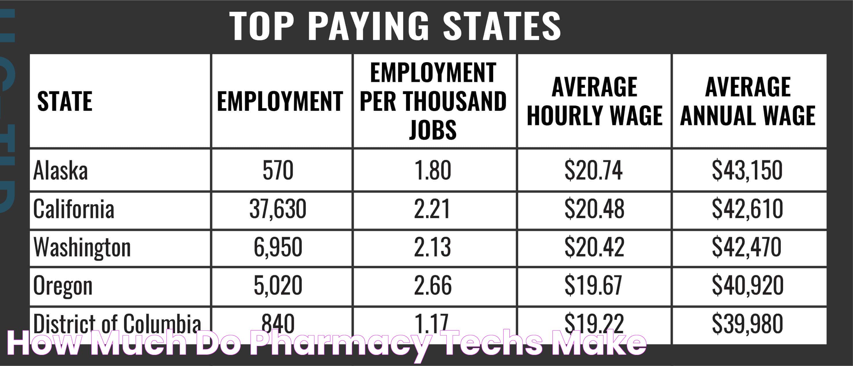 Pharmacy Tech Salary: What Do They Earn And Why It Matters