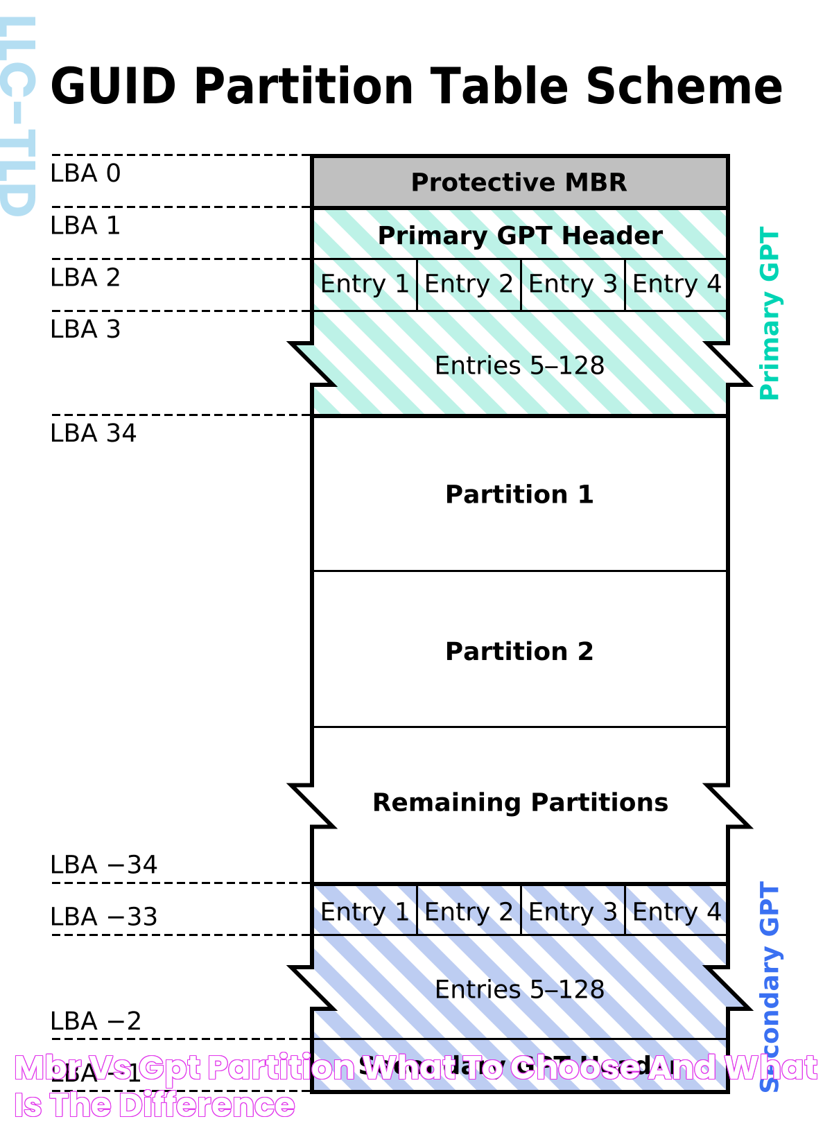 MBR Vs GPT: A Comparative Guide To Disk Partitioning