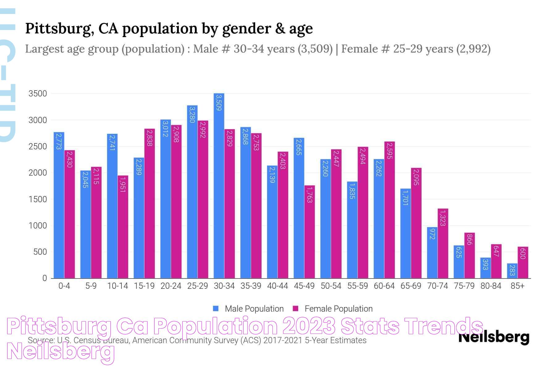 Pittsburg, CA Population 2023 Stats & Trends Neilsberg