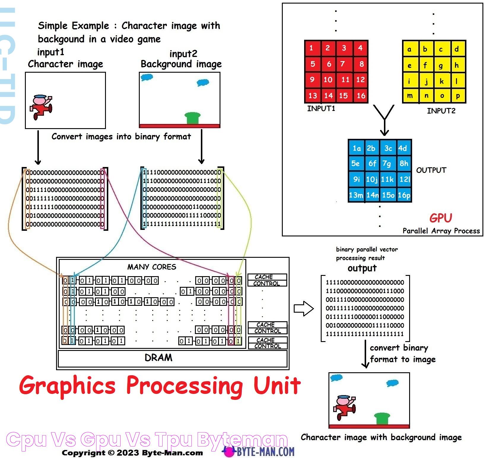 CPU And GPU: The Heart And Brain Of Modern Computing