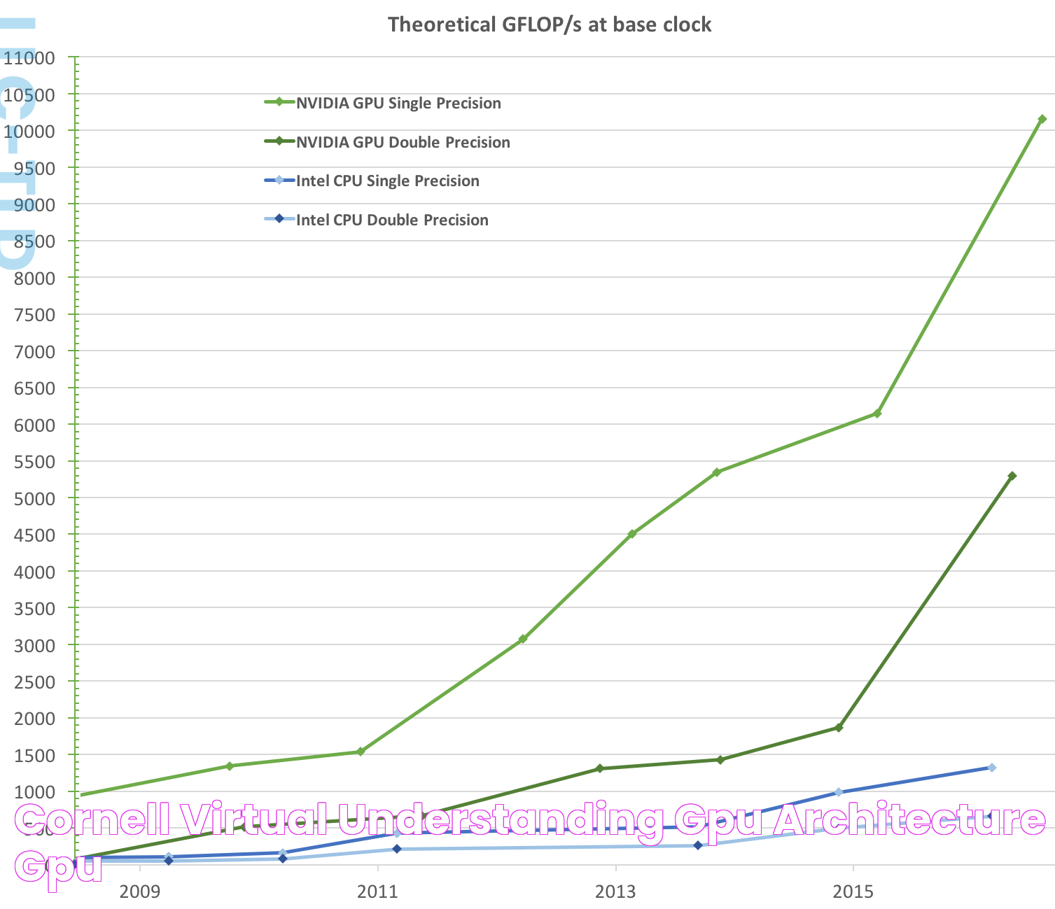 Cornell Virtual > Understanding GPU Architecture > GPU