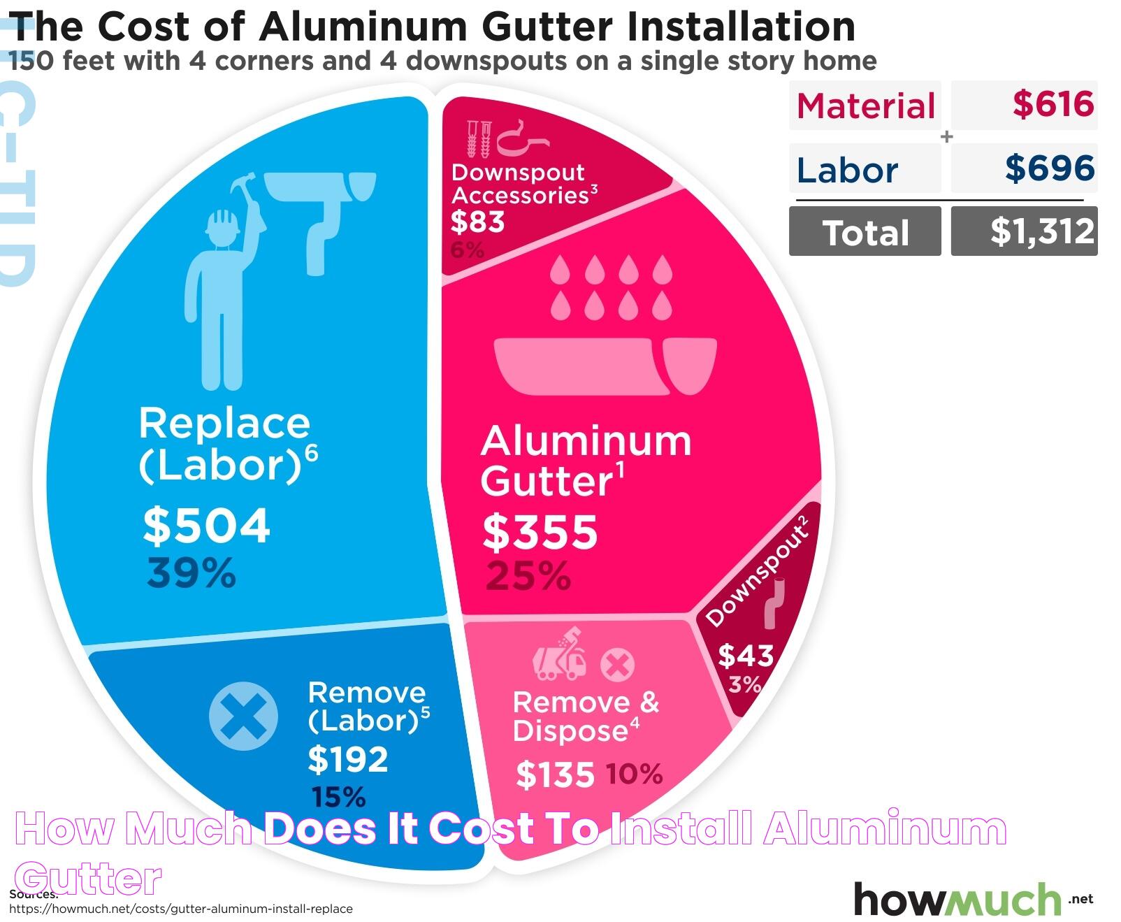 Affordable Solutions: Cost To Replace Gutter