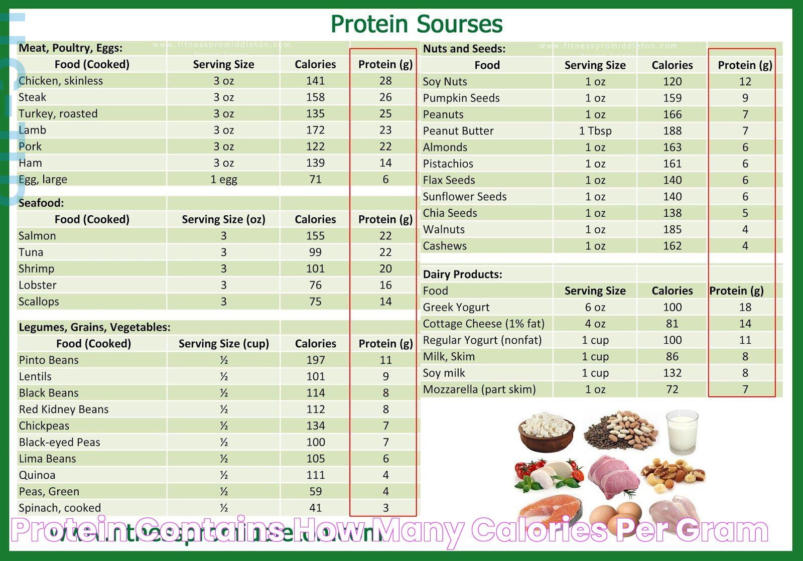 Protein Contains How Many Calories Per Gram