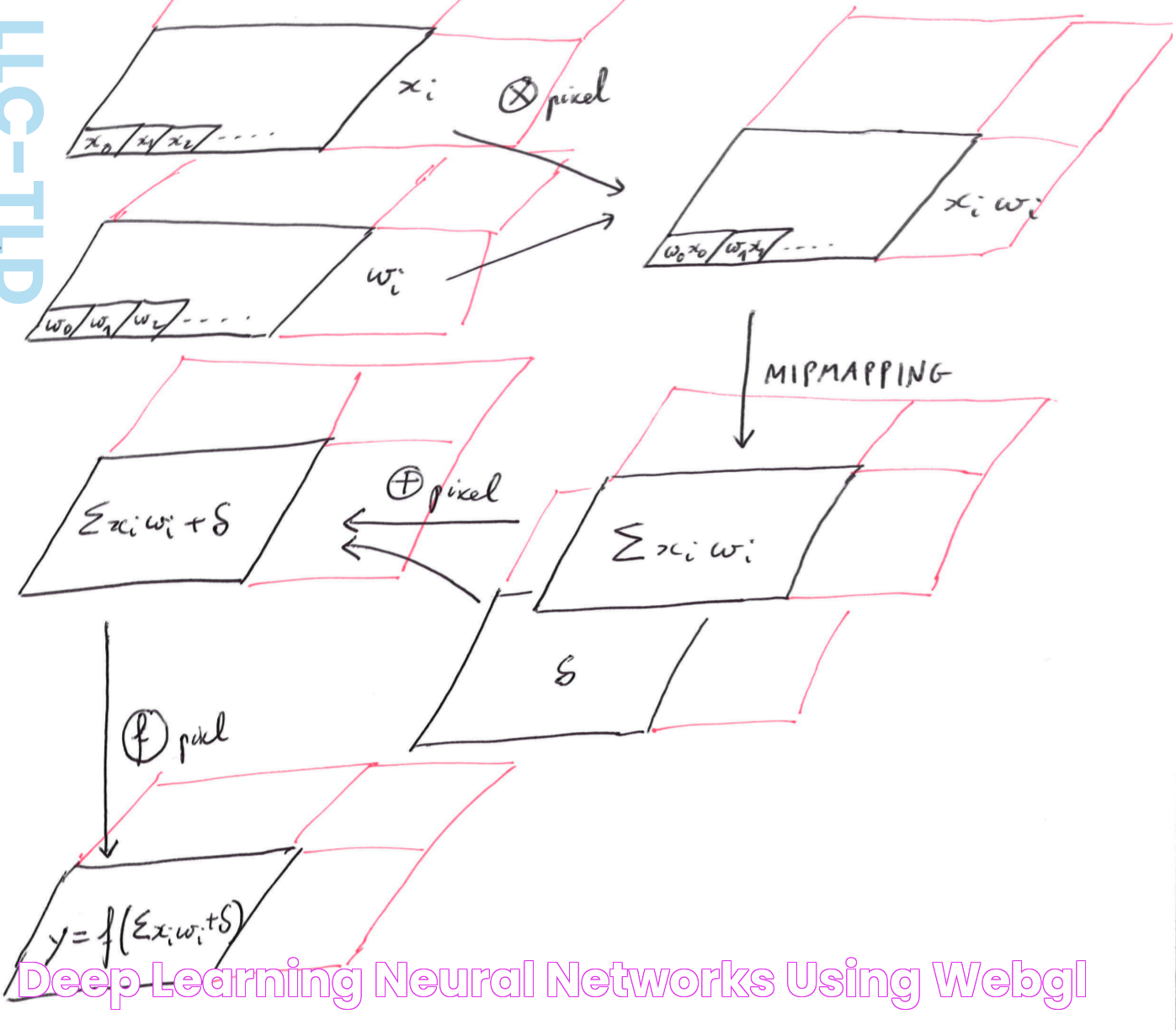 Deep learning neural networks using WebGL