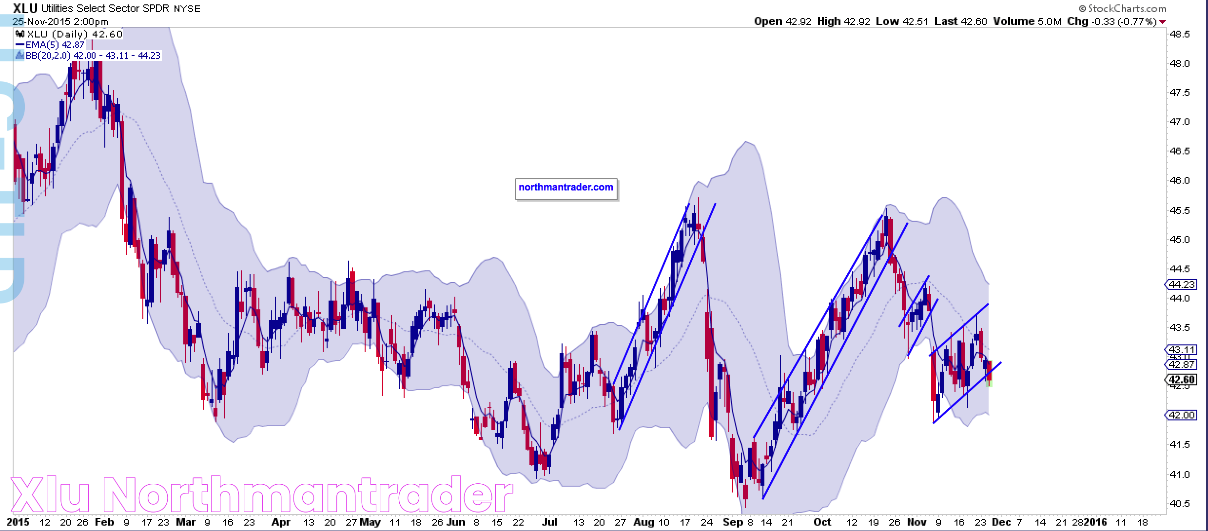 XLU Stock: A Guide To Investing In Utilities