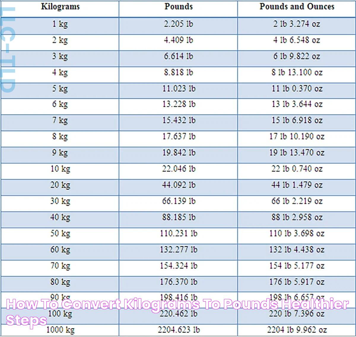 How to Convert Kilograms to Pounds? Healthier Steps