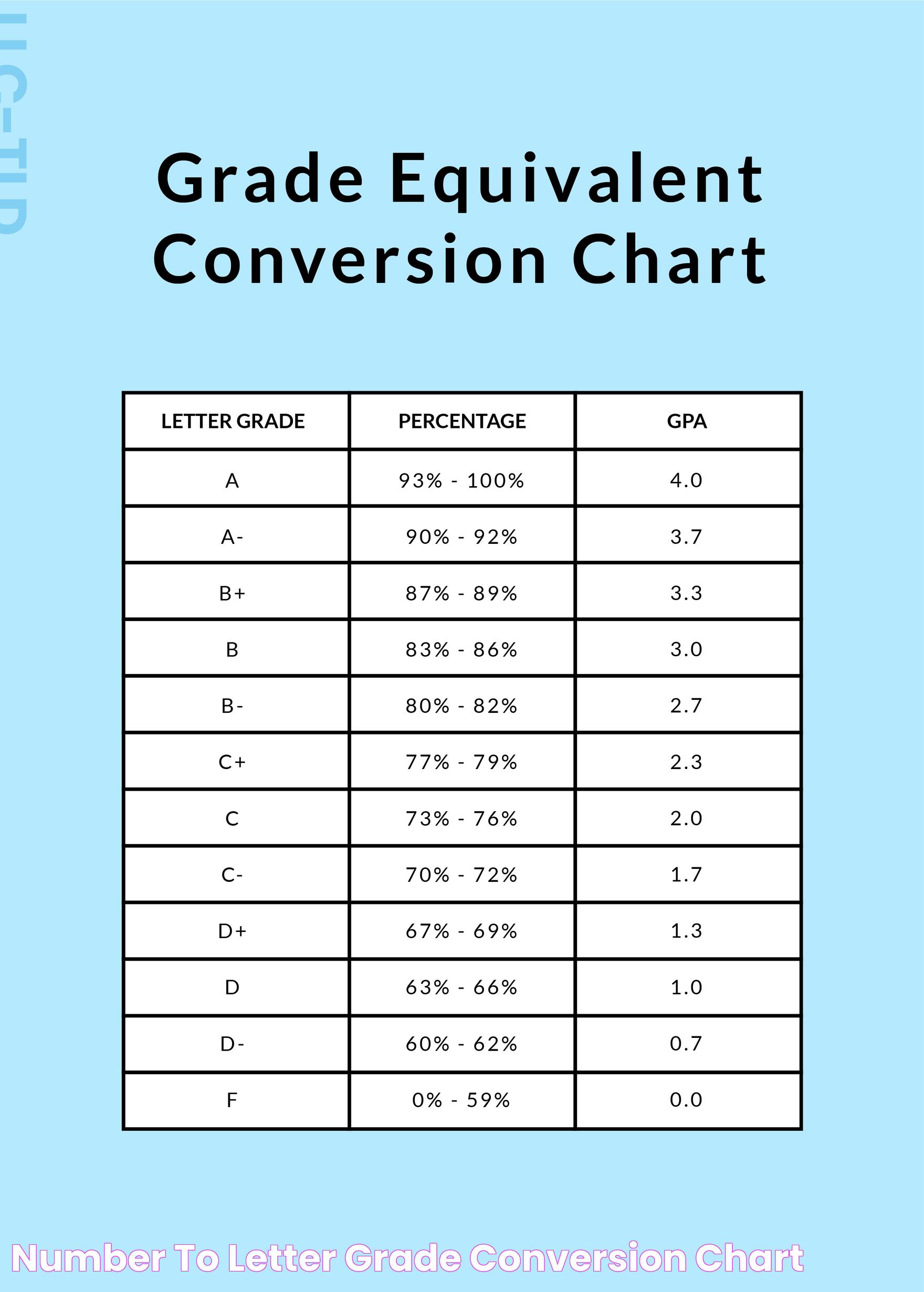 Number To Letter Grade Conversion Chart