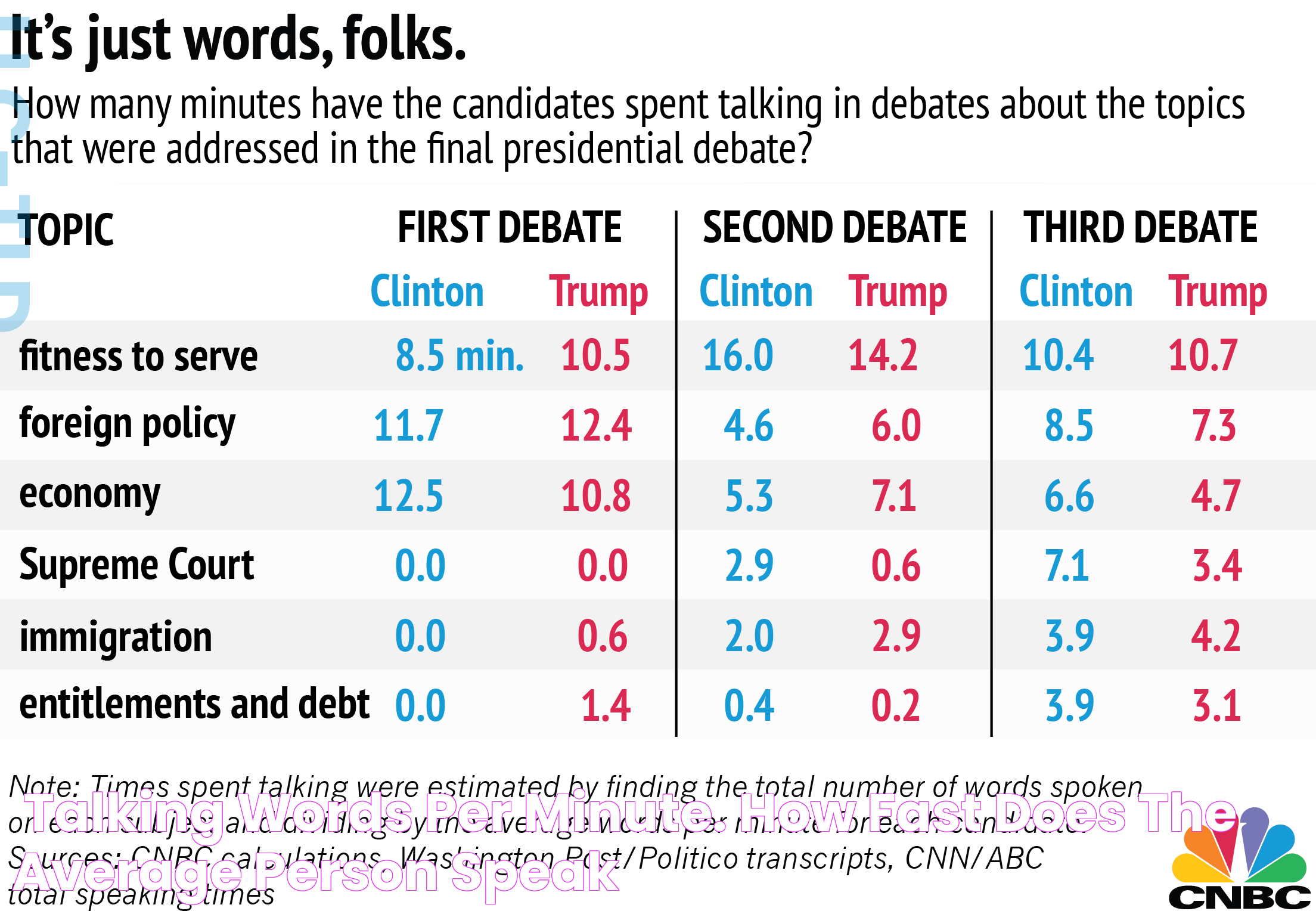 🎉 Talking words per minute. How Fast Does the Average Person Speak