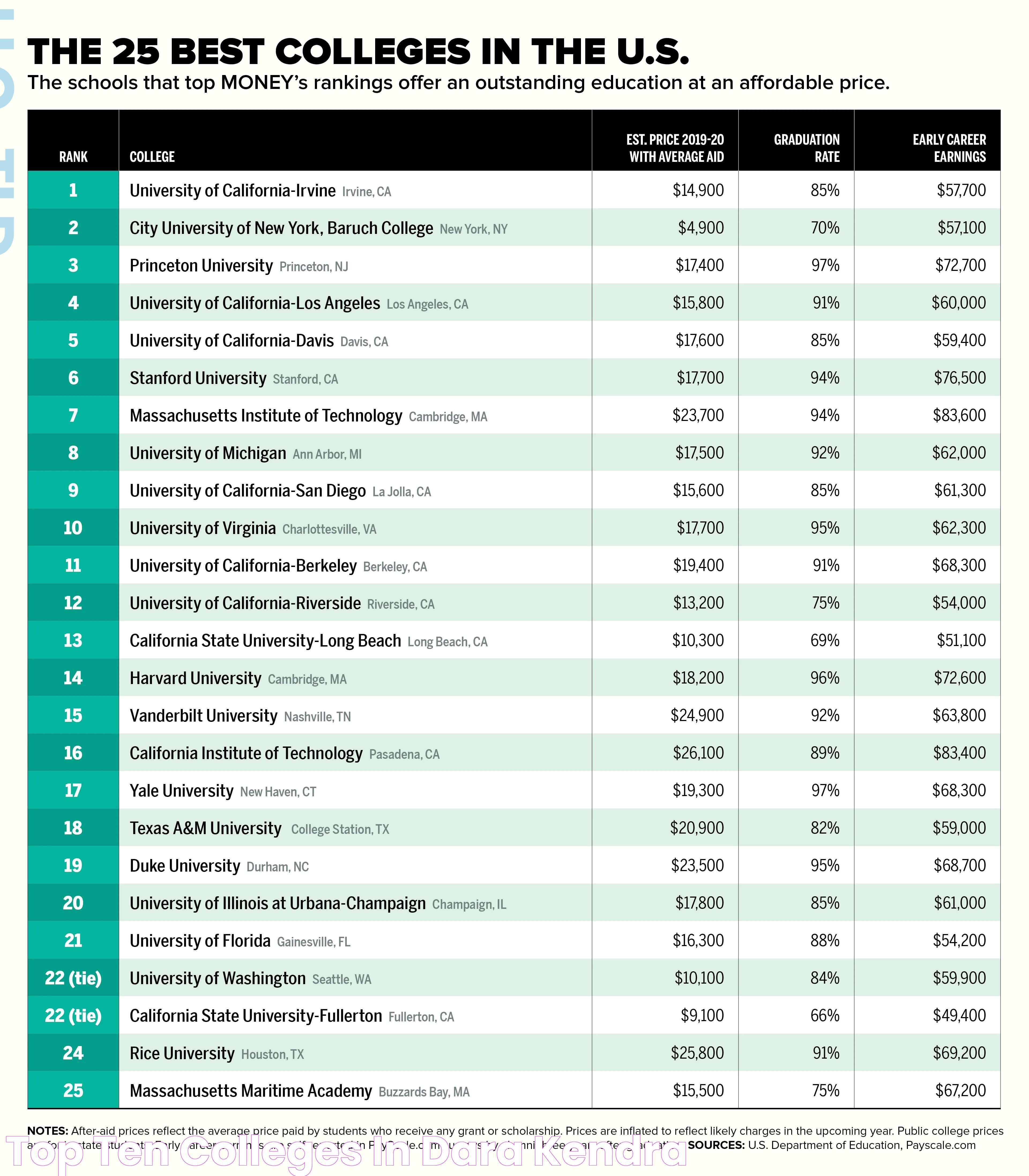 Top US Colleges: An In-Depth Guide To Ranking, Admissions, And Opportunities