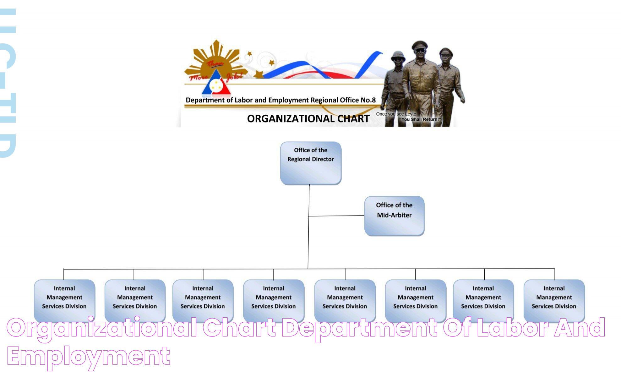 ORGANIZATIONAL CHART department of labor and employment