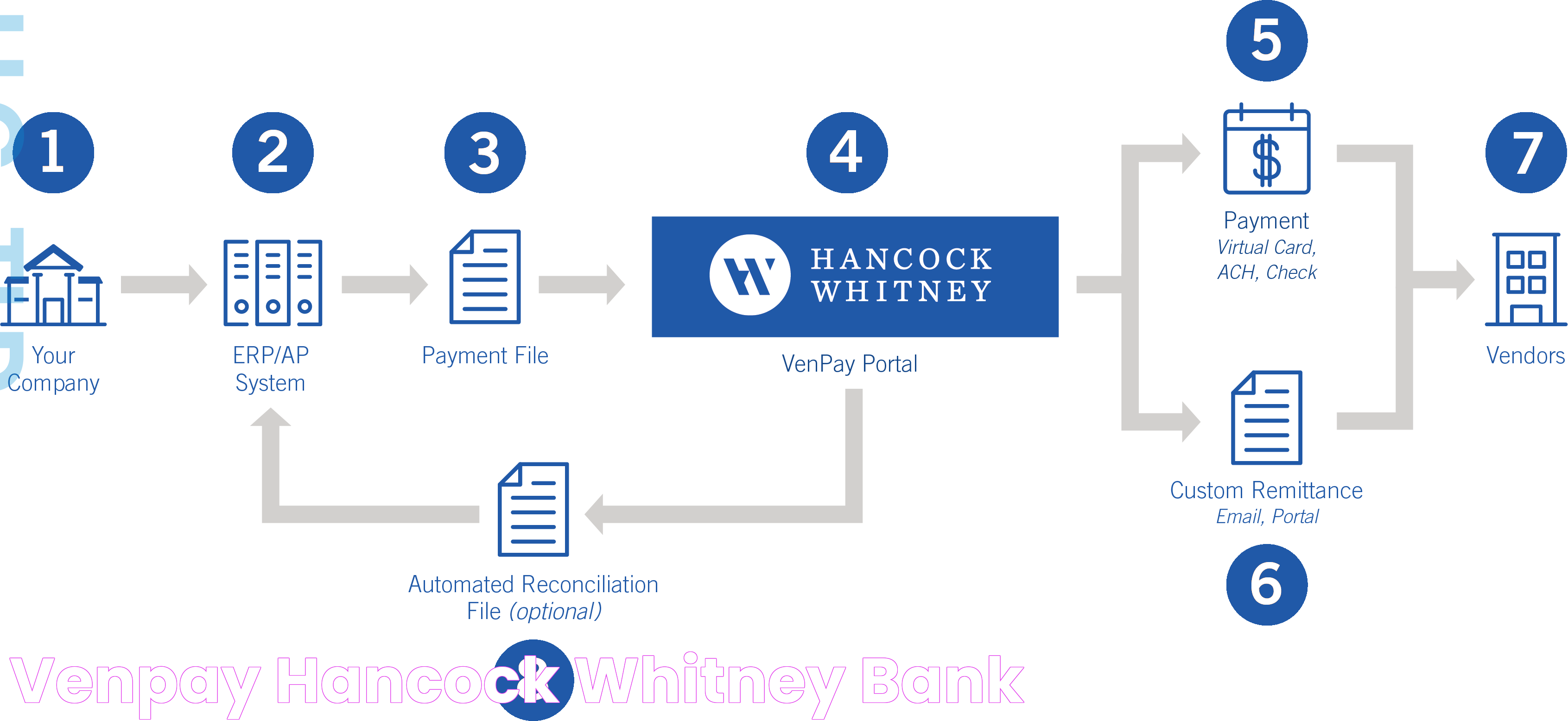 Venpay Hancock Whitney Bank