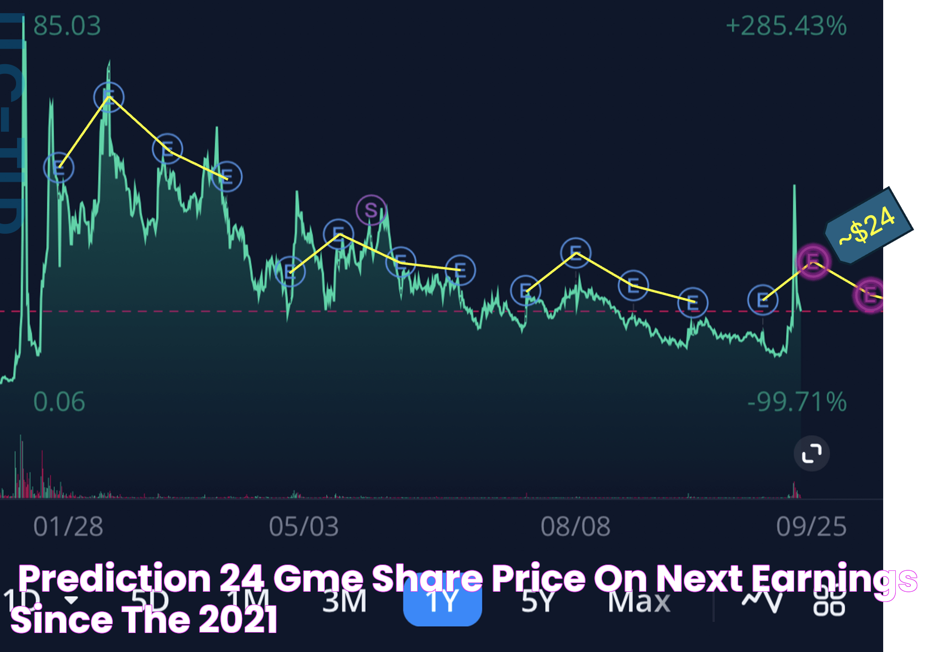 GME Share Price: Understanding The Dynamics Behind The Numbers