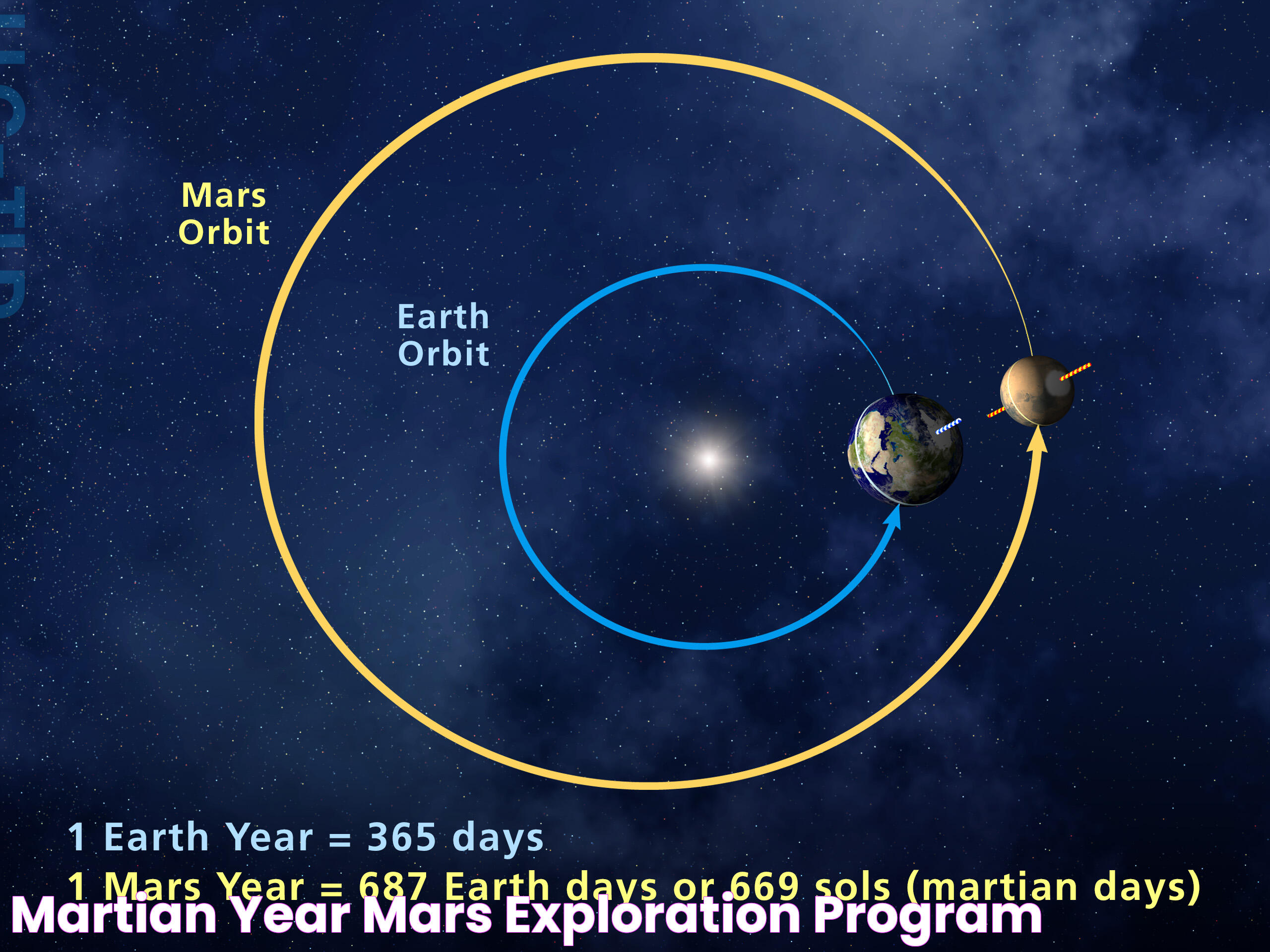 Martian Year Mars Exploration Program