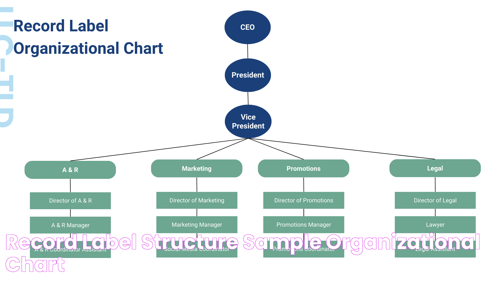 Record Label Structure + Sample Organizational Chart