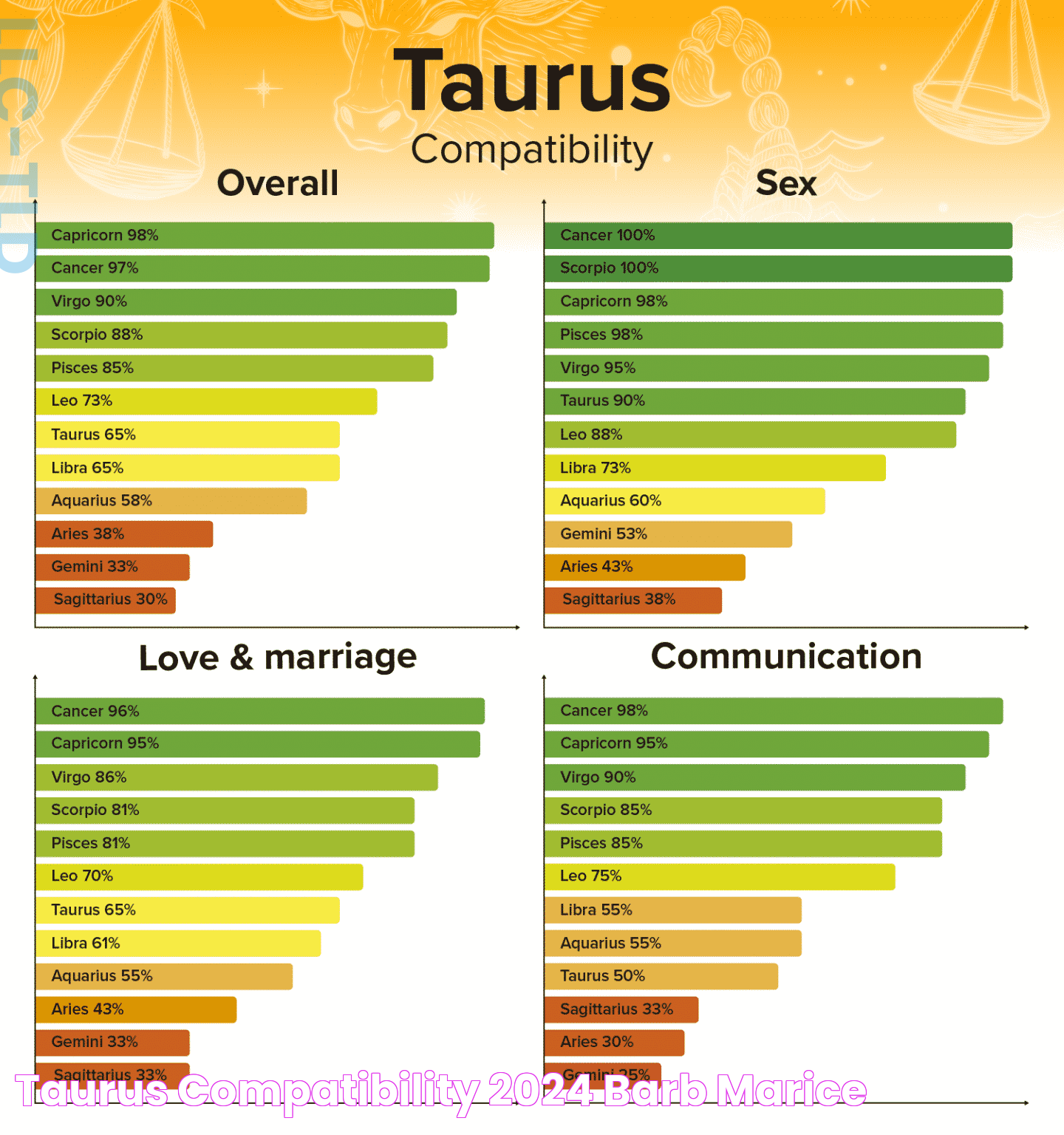 Taurus Compatibility 2024 Barb Marice