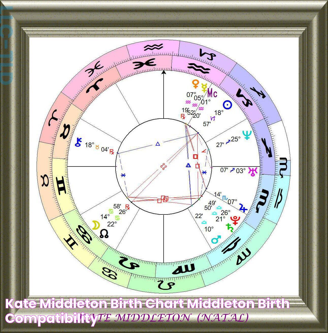 Kate Middleton Birth Chart: A Royal Journey Through The Stars